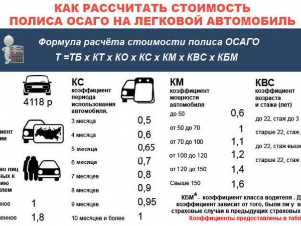 Мало насчитали по осаго. Расчет стоимости страховки ОСАГО. Стоимость ОСАГО молодому водителю без стажа.