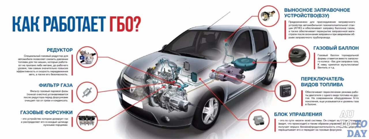 Что такое ГБО в автомобиле: расшифровка, виды, устройство, стоит ли устанавливать газобаллонное оборудование